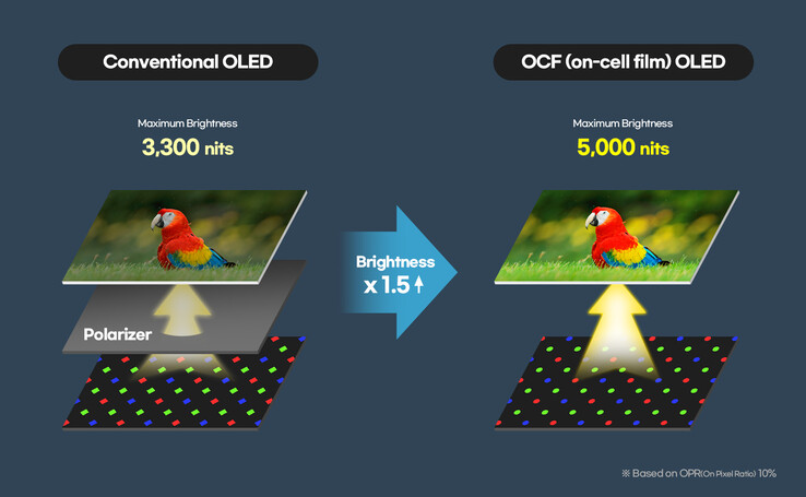 Het OCF-OLED-scherm van de Galaxy Watch Ultra 2 is helderder, dunner en energiezuiniger.