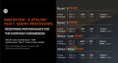 AMD&#039;s nieuwe Ryzen 7020C CPU&#039;s voor Chromebooks zijn nu officieel (afbeelding via AMD)