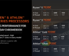 AMD's nieuwe Ryzen 7020C CPU's voor Chromebooks zijn nu officieel (afbeelding via AMD)
