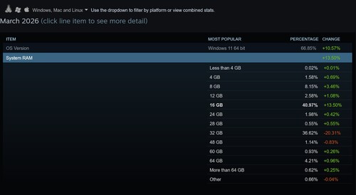 Maart 2026 Stoomonderzoek toont RAM-gebruik van systeem