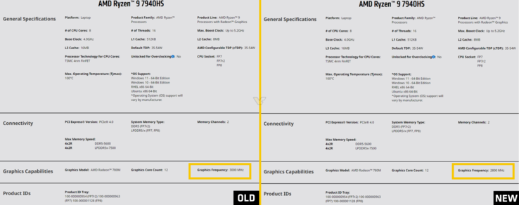 AMD Ryzen 9 7940HS oude vs nieuwe GPU frequenties. (Bron: VideoCardz)