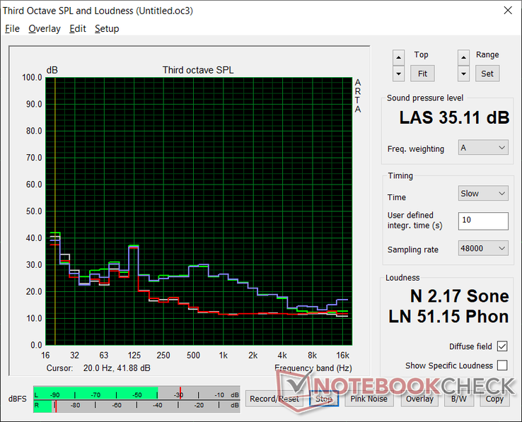 Ventilatorgeluidsprofiel (Wit: Achtergrond, Rood: Systeem in rust, Blauw: 3DMark 06, Groen: Prime95 stress)