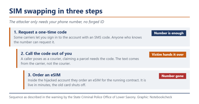 Afbeelding die de drie stappen van SIM-swapping weergeeft, van de eenmalige code tot de eSIM.