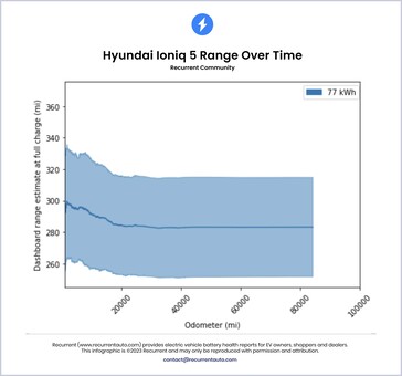 Hyundai Ioniq 5: verlies van actieradius van de batterij na verloop van tijd