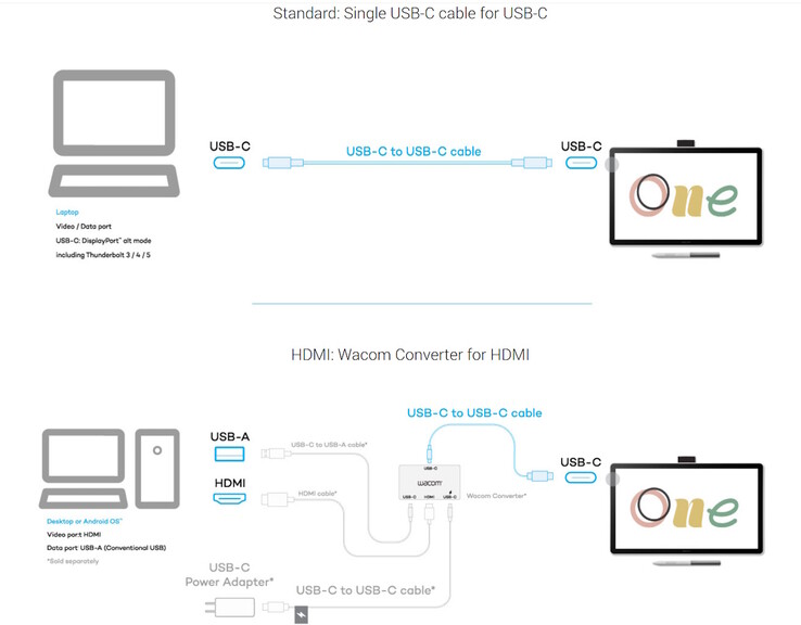Hoewel het Wacome One pendisplay ontworpen is voor handig gebruik met één kabel, is er een adapter beschikbaar voor computers met een HDMI-poort en een niet-DP USB-poort. (Afbeeldingsbron: Wacom)