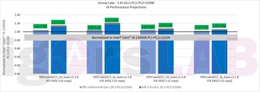 Arrow Lake-S en Raptor Lake Refresh-S prestaties. (Bron: igor'sLab/Intel)