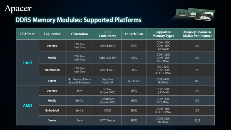 Tabel met geheugenspecificaties van verschillende Intel en AMD CPU's. (Bron: Apacer)