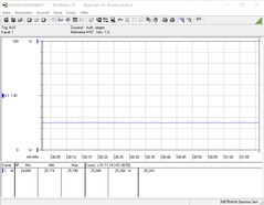 Energieverbruik tijdens de stresstest (FurMark)