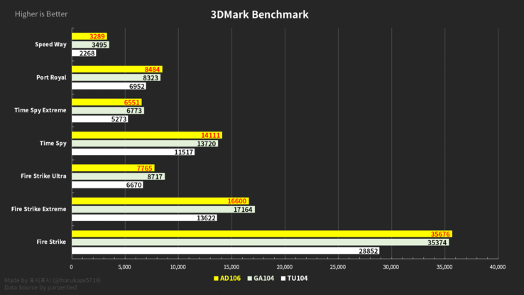 AD106 vs GA104 vs TU104 in 3D Mark (afbeelding via Harukaze5719)