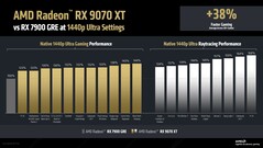 RX 9070 XT native en ray tracing prestaties vs. RX 7900 GRE bij 2K (Afbeelding Bron: AMD)
