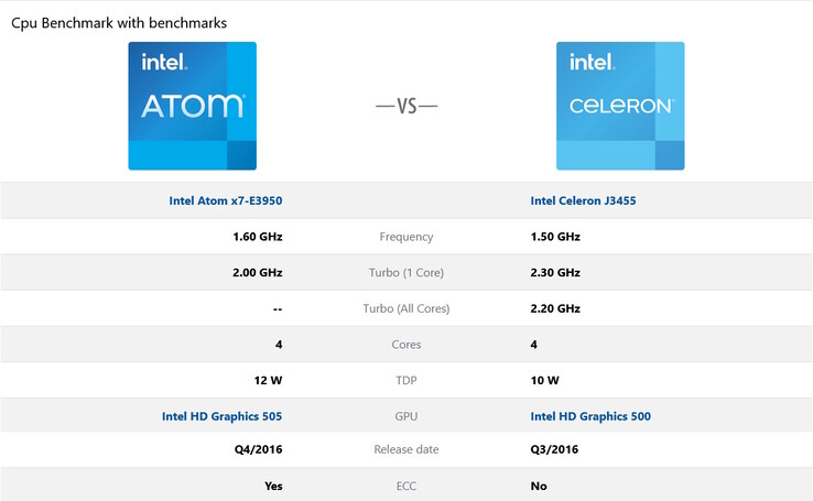 Intel Atom E3950 of Intel Celeron J3455. Wat dacht u van een lucky dip? (bron: cpu-benchmark.org)