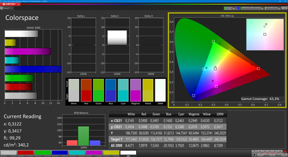 Kleurruimte sRGB (Calman 2D): 63.3 %