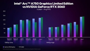 Arc A750 vs RTX 3060 prestaties op Vulkan. (Bron: Intel)