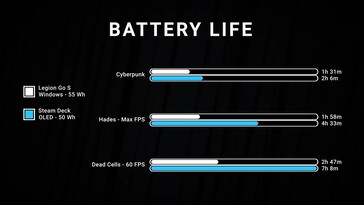Lenovo Legion Go S Windows en SteamOS batterijduur (Afbeelding bron: screenshot, Dave2D YouTube)