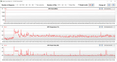 GPU-metingen tijdens de Witcher 3 test (High Performance)