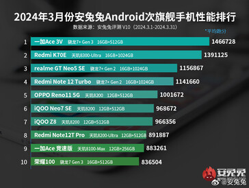 Middenklasse smartphone ranglijst (Afbeelding bron: AnTuTu)