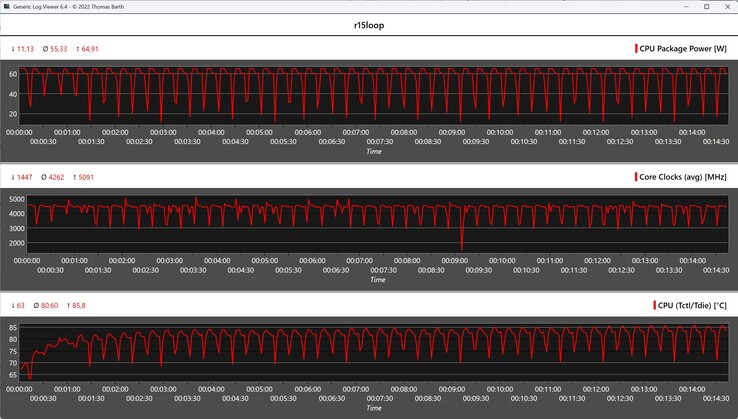 CPU gegevens tijdens de Cinebench R15 loop