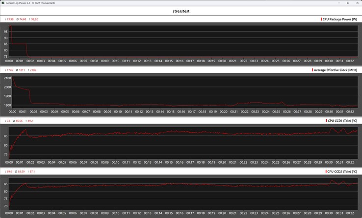CPU gegevens tijdens de Cinebench R15 loop