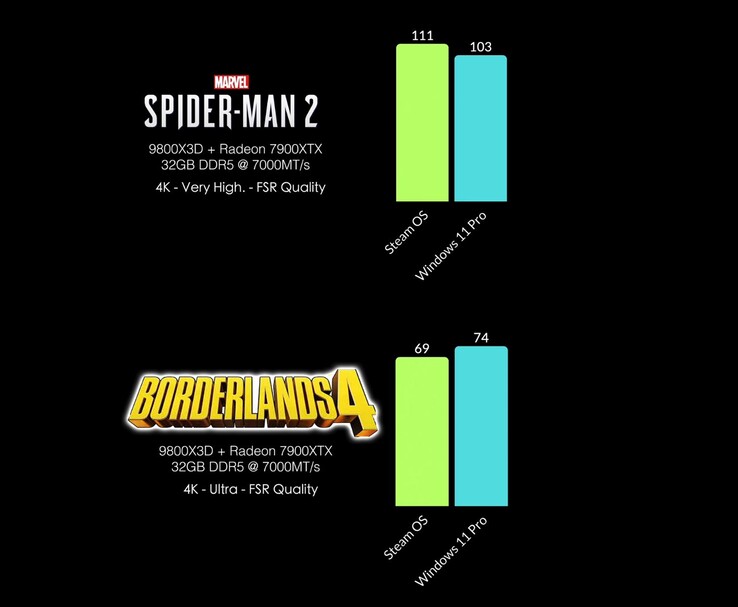 SteamOS vs Windows 11 Pro FPS-vergelijking in Spider-Man 2 en Borderlands 4 bij 4K. (Afbeeldingsbron: ETA Prime via YouTube)