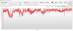 Stresstest: GPU kloksnelheid