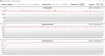 GPU-metingen tijdens de Witcher 3 test (Silence Mode)