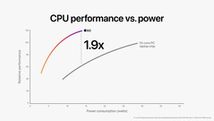 Apple M2 vs Core i7-1255U. (Beeldbron: Apple)