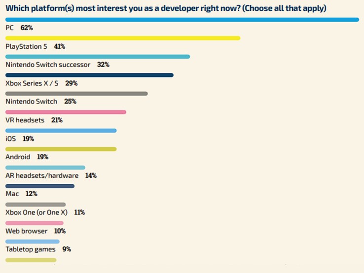 Bij deze vraag konden ontwikkelaars op meerdere platformen stemmen, wat het resultaat in perspectief plaatst. (Bron: GDC enquête)