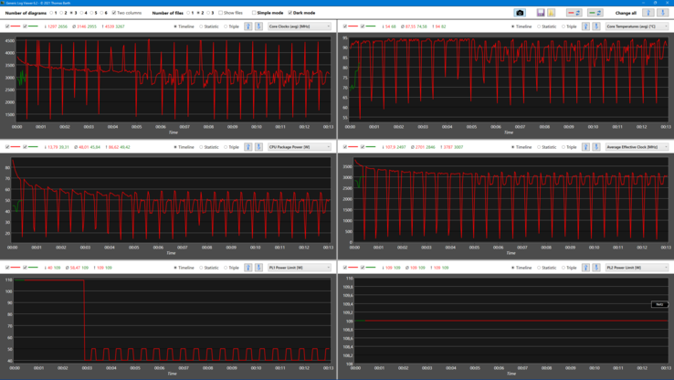 Loggrafiek, Cinebench R15 Loop (klok, temperatuur &amp; vermogensdissipatie) - groen @batterij