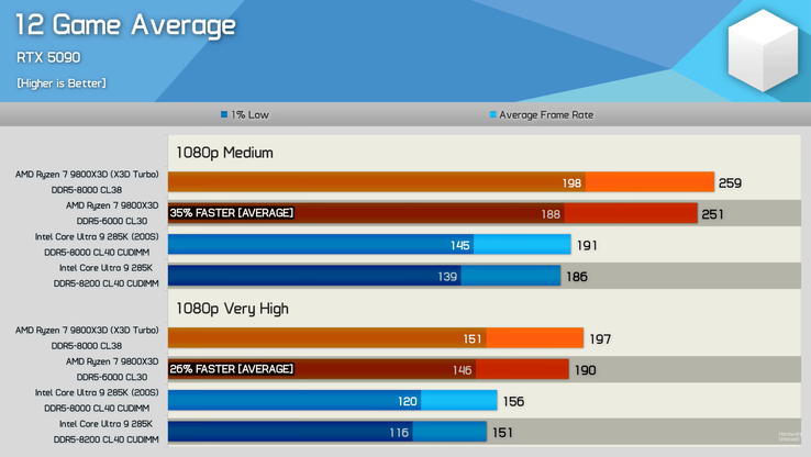 Core Ultra 9 285K vs Ryzen 7 9800X3D gemiddelde gamingprestaties in 12 games. (Afbeeldingsbron: Hardware Unboxed)