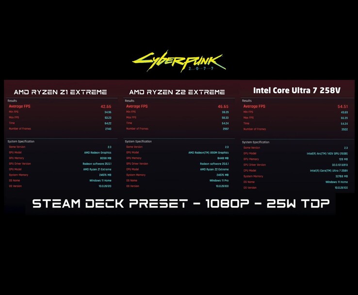 Zij-aan-zij Cyberpunk 2077 benchmarkresultaten bij 1080p Steam Deck preset en 25W TDP voor AMD Ryzen Z1 Extreme, AMD Ryzen Z2 Extreme, en Intel Core Ultra 7 258V met gemiddelde, min, en max FPS (Afbeeldingsbron: ETA PRIME via YouTube)