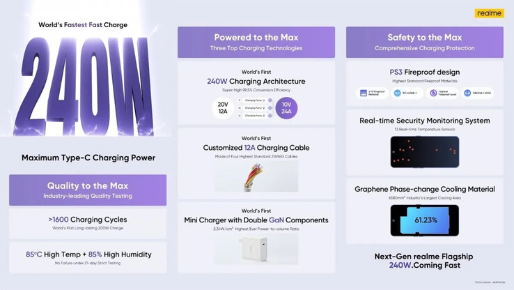 Realme hypet zijn first-to-240W technologie. (Bron: Realme)