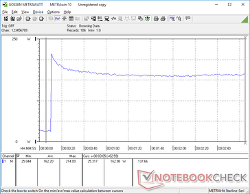 Het verbruik stijgt tot 214 W bij het starten van Prime95, daalt daarna en stabiliseert zich op 163 W als gevolg van het beperkte Turbo Boost-potentieel