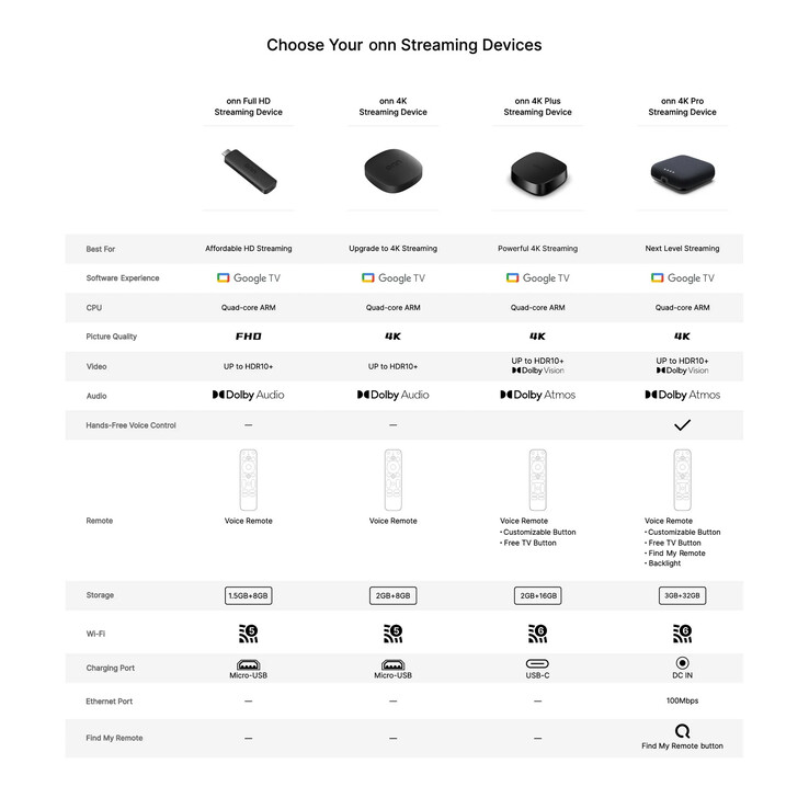 Eerdere goedkope Onn-modellen hebben ook geen Dolby Vision.