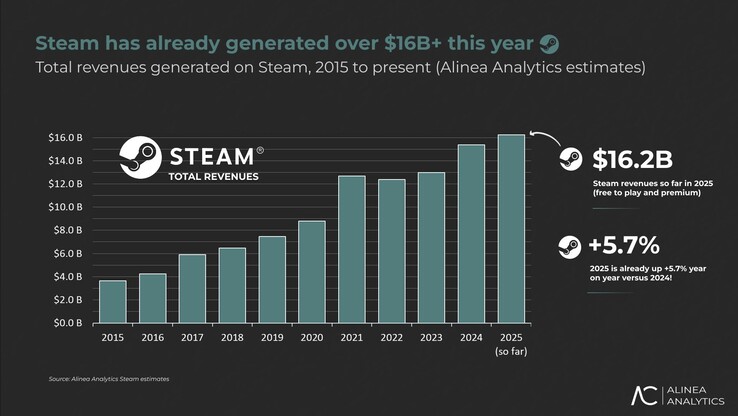 De inkomsten van Valve uit Steam zullen in 2025 naar verwachting met een respectabele 5,7% groeien. (Afbeeldingsbron: Alinea Analytics)