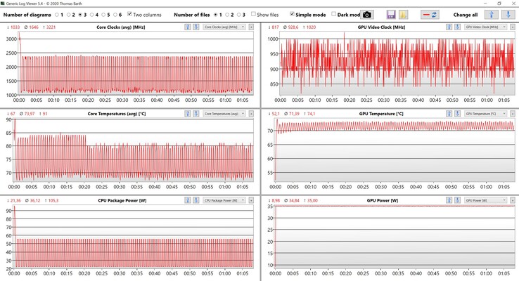 CPU en GPU gegevens tijdens de stresstest