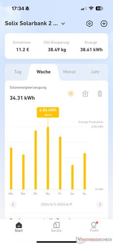Zonneopbrengst per week