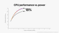 Apple M2 vs Apple M1 CPU prestaties. (Afbeelding Bron: Apple)