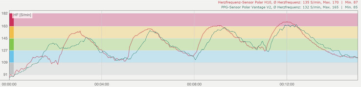 Intervaltraining: Polar H10 hartslagsensor (rood), Polar Vantage V2 PPG-sensor (groen)