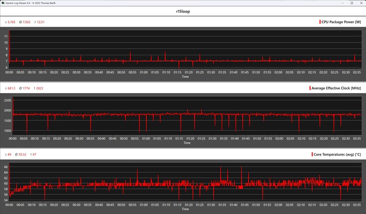 CPU gegevens tijdens de Cinebench R15 loop