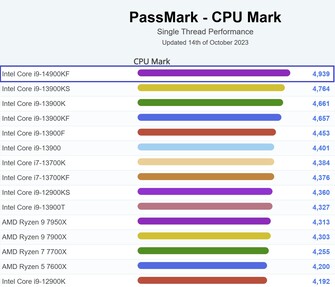 Desktop CPU single-thread grafiek. (Afbeeldingsbron: PassMark)