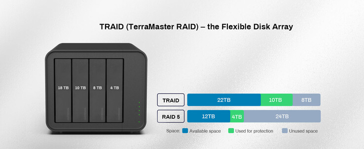 TerraMaster vergelijkt TRAID met een RAID5-array. (Bron: TerraMaster)