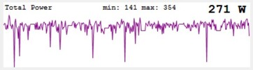 Belastingpieken van de RTX 4080 Super tijdens de stresstest