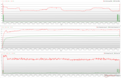 CPU/GPU klokken, temperaturen en vermogensvariaties tijdens Prime95 stress