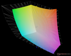 versus Adobe RGB - 74,4% dekking