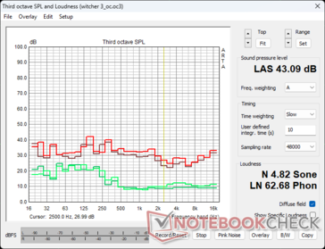RTX 4090 FE ventilator geluidsprofiel in De Witcher 3 stress: Groen - Ambient/Idle, Bruin - 100% PT, Rood - 133% PT OC