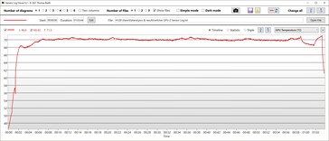 De Witcher 3: GPU temperatuur