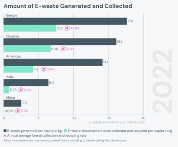 Per hoofd van de bevolking is Europa de grootste producent van elektronica en e-waste. (Bron: Global E-waste Monitor 2024 rapport)