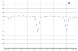 GFXBench batterij test Manhattan