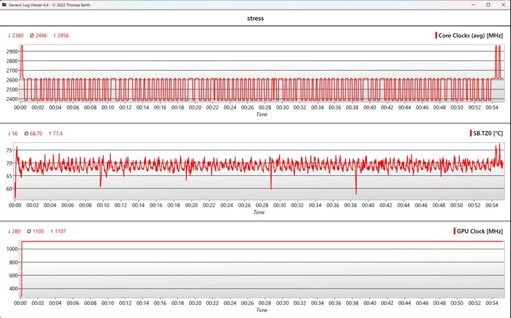 CPU/GPU-gegevensstresstest