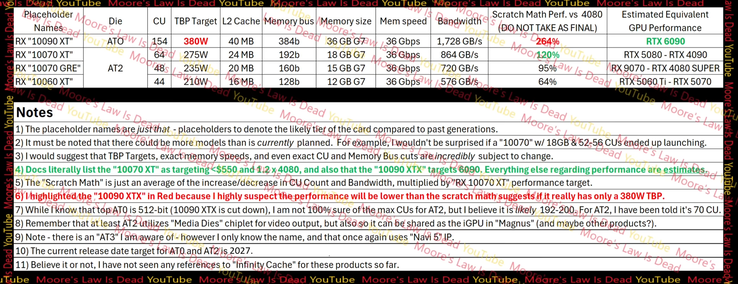 RDNA 5 gaming GPU SKU kenmerken en prestaties versus een RTX 4080 (Afbeelding Bron: MLID)